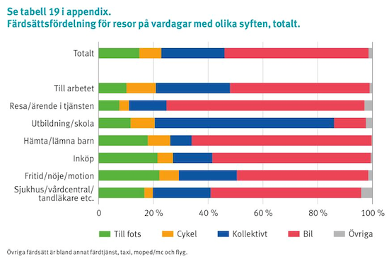 Färdsättsfördelning Västra Götaland